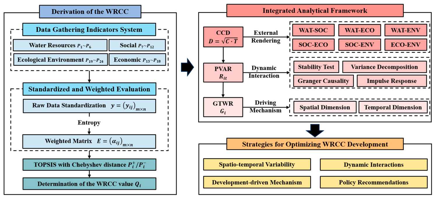 In Between Evolution System Coordination, Dynamic Drivers, and Spatiotemporal Evolution of ...
