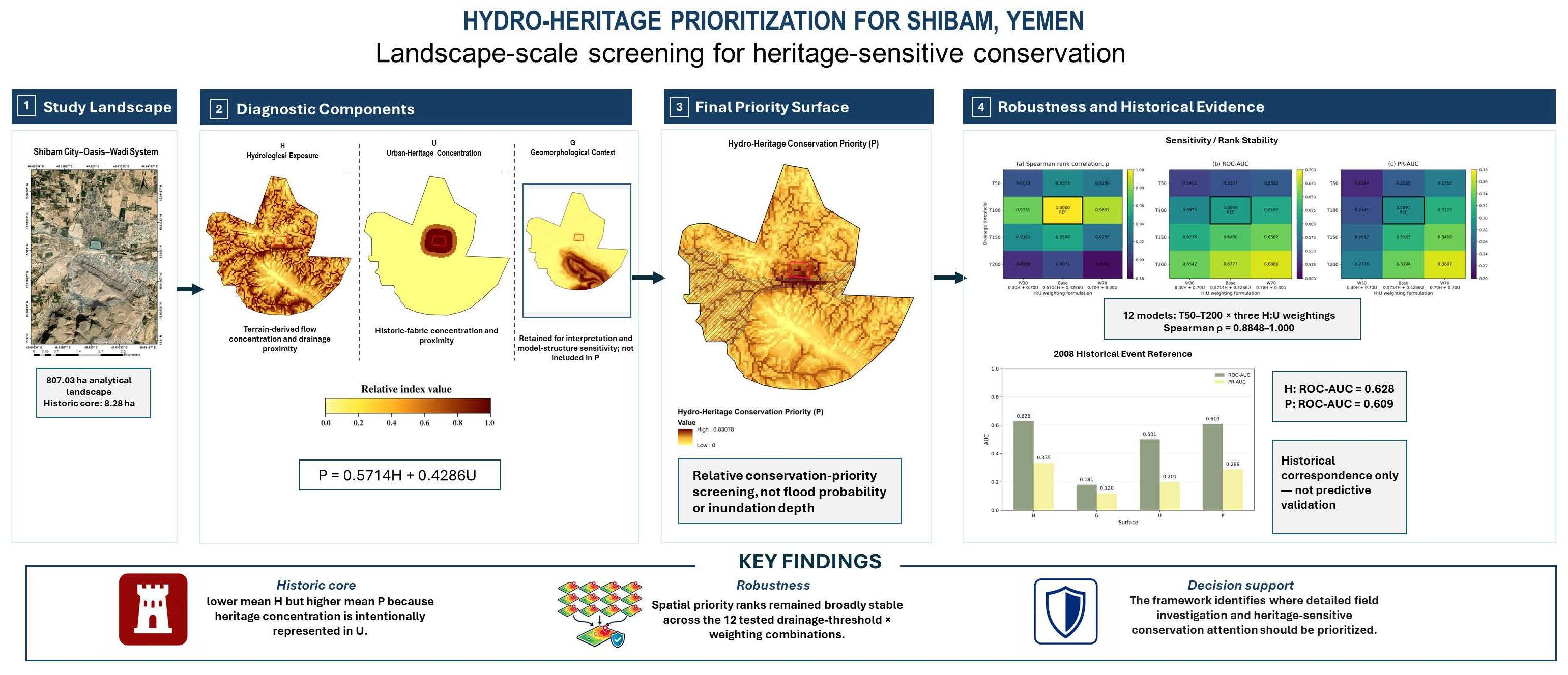 Landscape Architecture Notes.pdf Hydro-Heritage Prioritization Across a City–Oasis–Wadi System ...