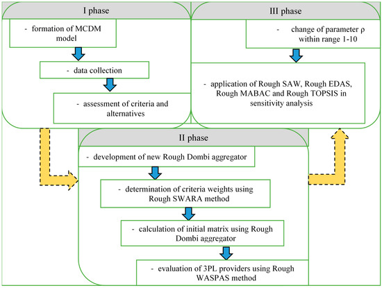 Symmetry | Free Full-Text | Evaluation of a Third-Party Logistics (3PL ...