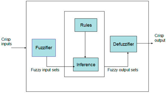 Symmetry | Free Full-Text | Design and Application of Fuzzy Logic Based ...