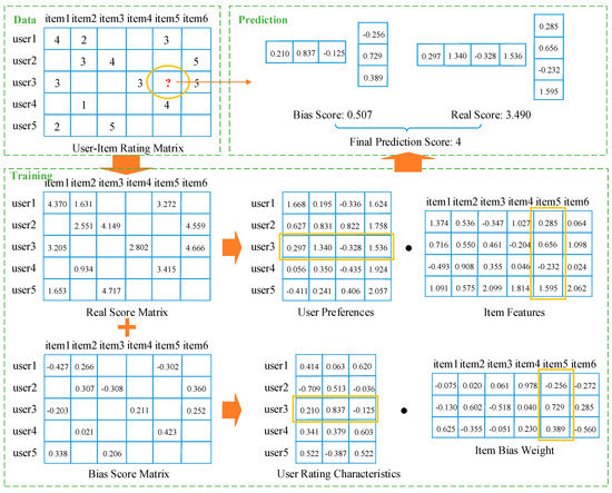 Detect User’s Rating Characteristics by Separate Scores for Matrix ...