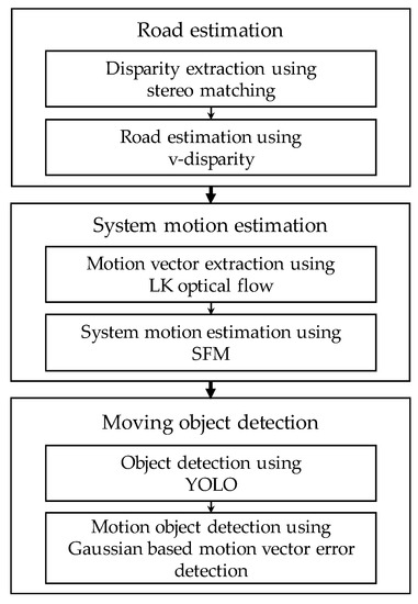 Moving Object Detection Using an Object Motion Reflection Model of ...