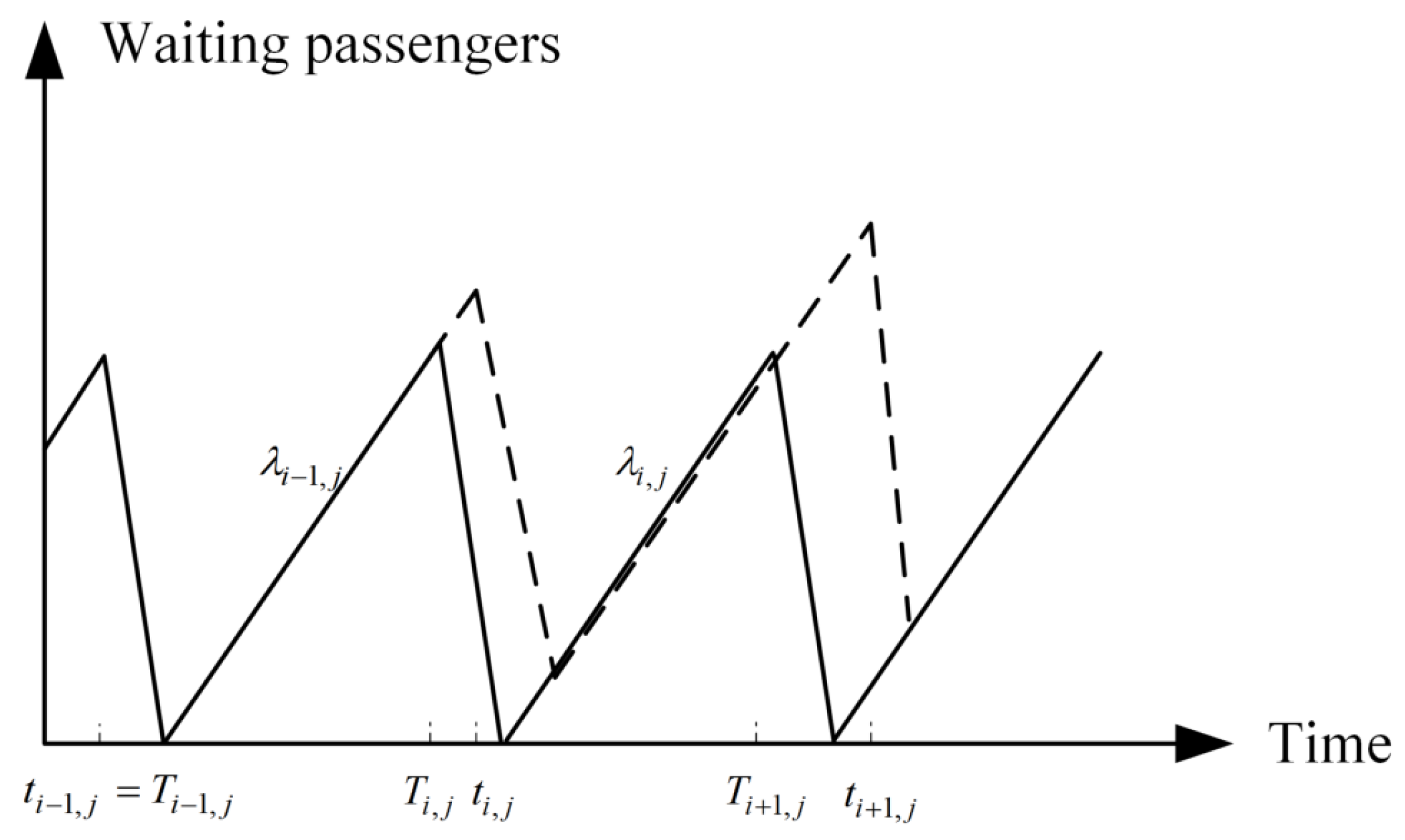 Symmetry Free Full Text Train Regulation Combined With Passenger Control Model Based On