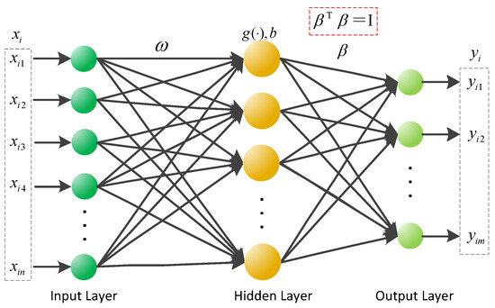 Symmetry | Free Full-Text | A Novel Orthogonal Extreme Learning Machine ...