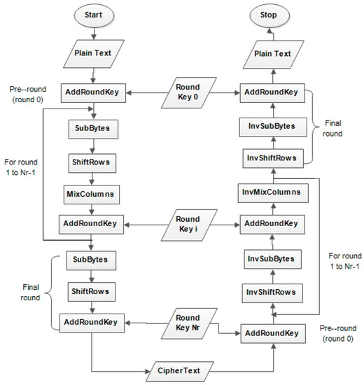 Symmetry | Free Full-Text | Modified Advanced Encryption Standard ...