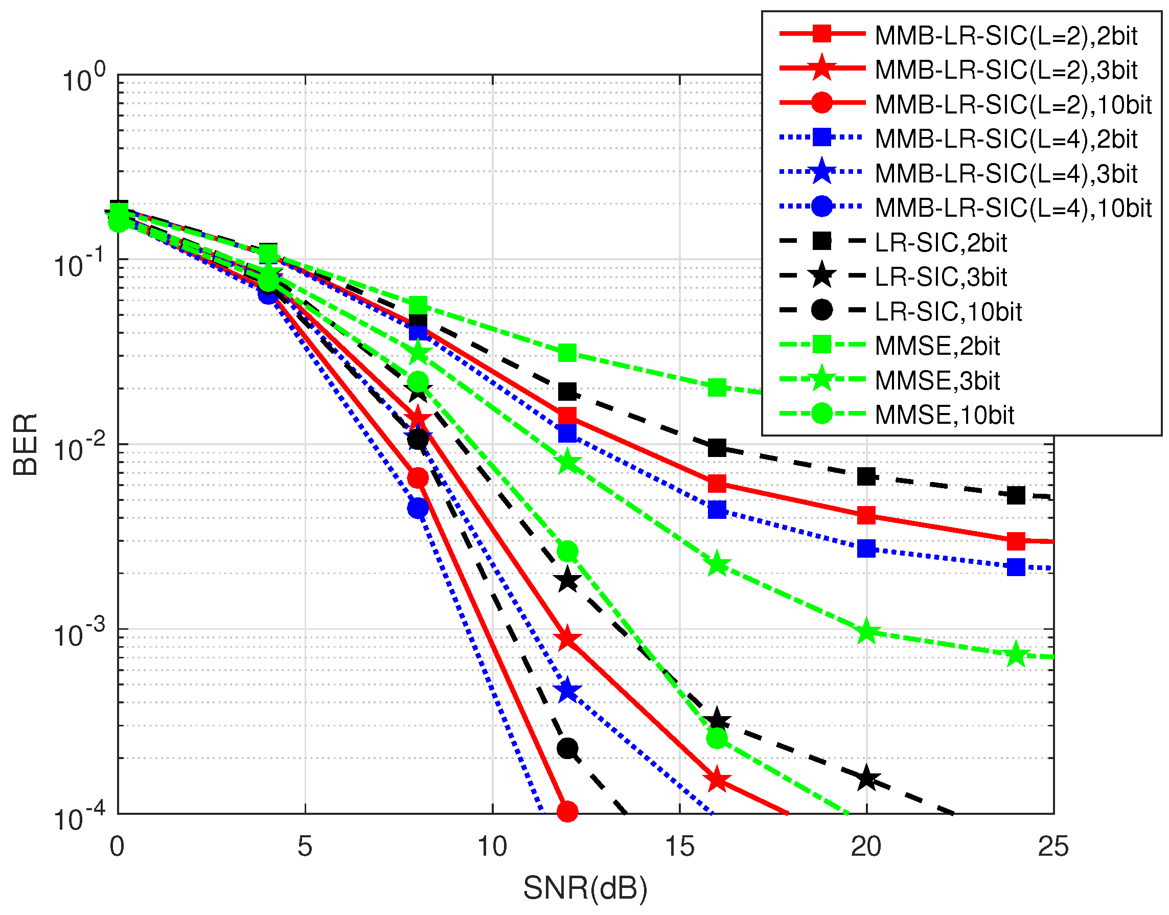 On the Energy Efficiency of Massive MIMO Systems With Low-Resolution ...