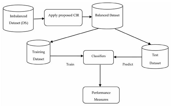 Symmetry | Free Full-Text | Class Imbalance Reduction (CIR): A Novel ...