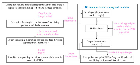 Prediction of Tool Point Frequency Response Functions within Machine ...