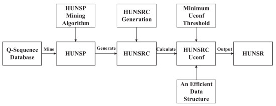 e-HUNSR: An Efficient Algorithm for Mining High Utility Negative ...