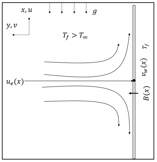 Symmetry Free Full Text Convective Effect On Magnetohydrodynamic