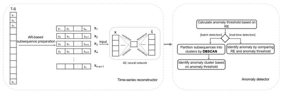 Unsupervised Anomaly Detection Approach for Time-Series in Multi ...