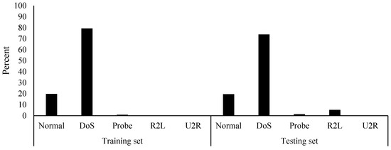 An Analysis of the KDD99 and UNSW-NB15 Datasets for the Intrusion ...