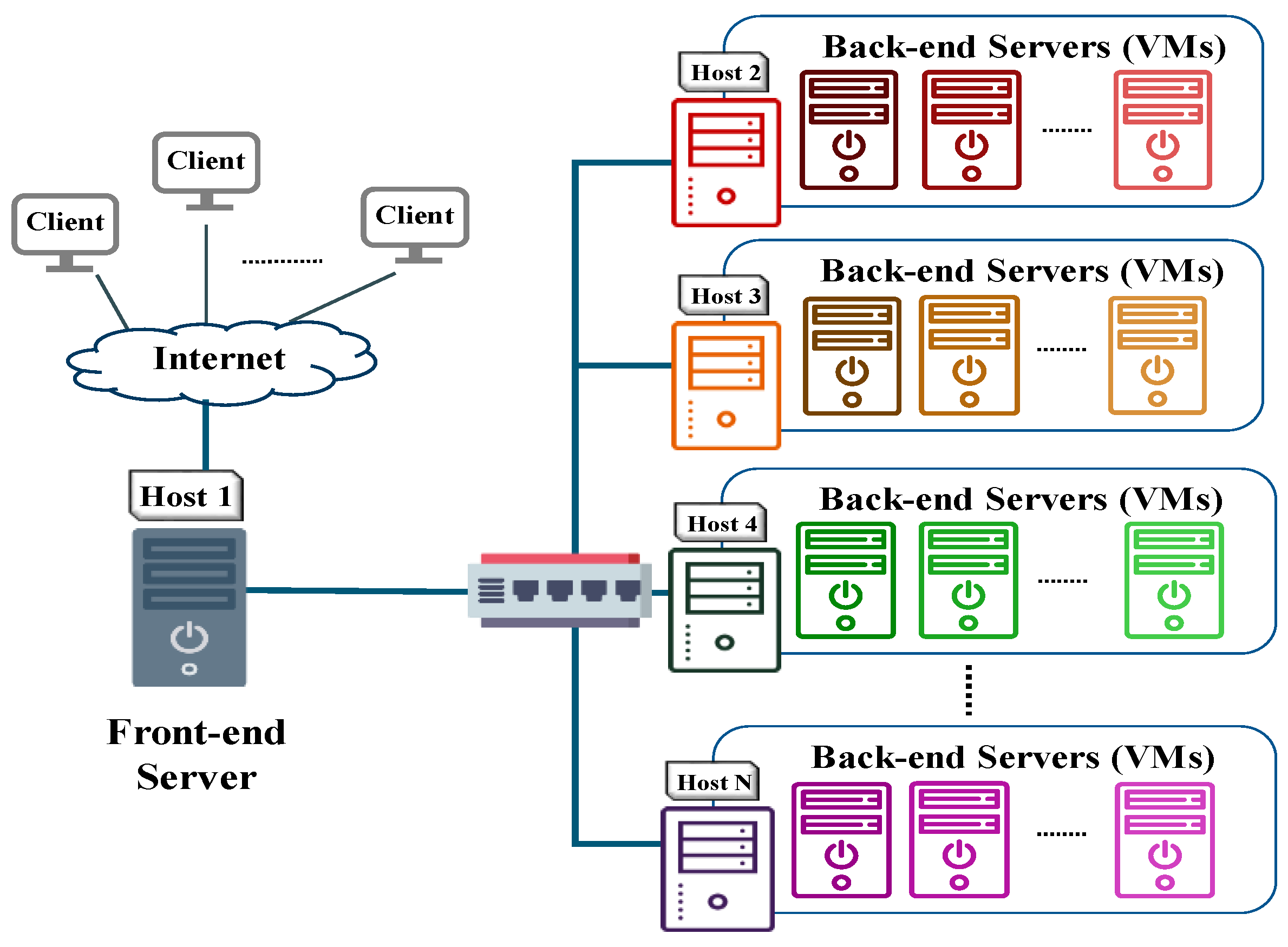 Vm hosting. ESXI сервер. Виртуальный сервер схема. Сервер виртуальных машин. Backend сервер.