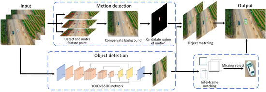 Moving Object Detection Based on Background Compensation and Deep Learning