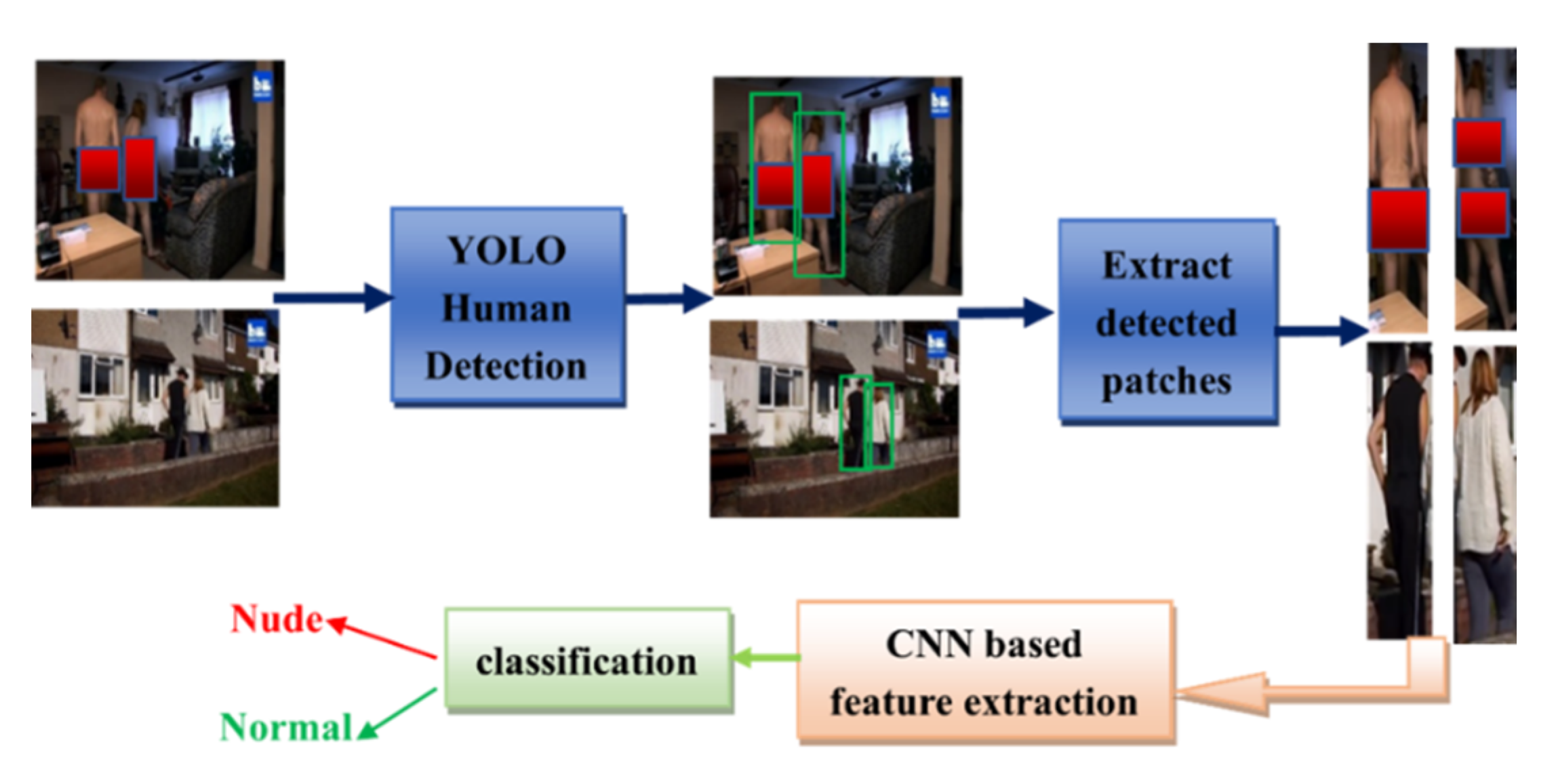 Symmetry | Free Full-Text | Transfer Detection of YOLO to Focus CNN's  Attention on Nude Regions for Adult Content Detection