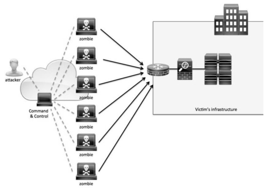 Distributed Denial of Service (DDoS) Mitigation Using Blockchain—A ...