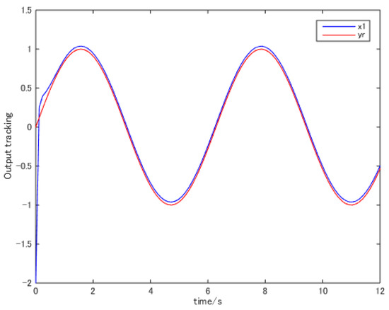 Symmetry | Free Full-Text | Output Tracking Control for High-Order ...