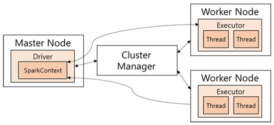 Symmetry | Free Full-Text | Machine-Learning Based Memory Prediction ...