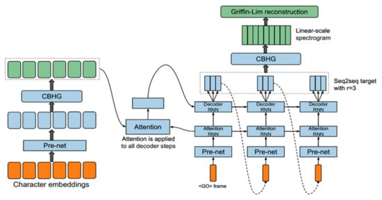 Symmetry | Free Full-Text | Development And Evaluation Of Speech ...