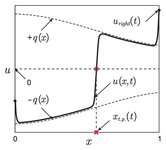 Left: Well-conditioned forward problem. Similar parameters lead to... |  Download Scientific Diagram