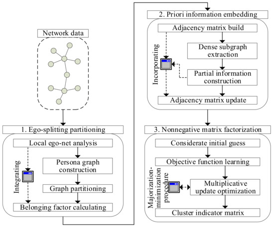 An Overlapping Community Detection Approach in Ego-Splitting Networks ...