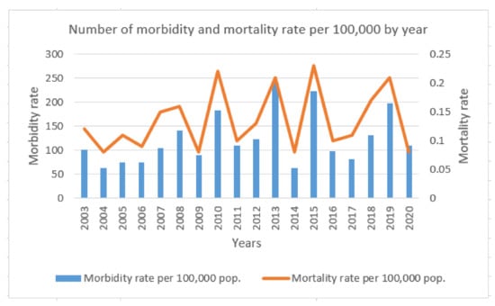 Local and Global Stability Analysis of Dengue Disease with Vaccination ...