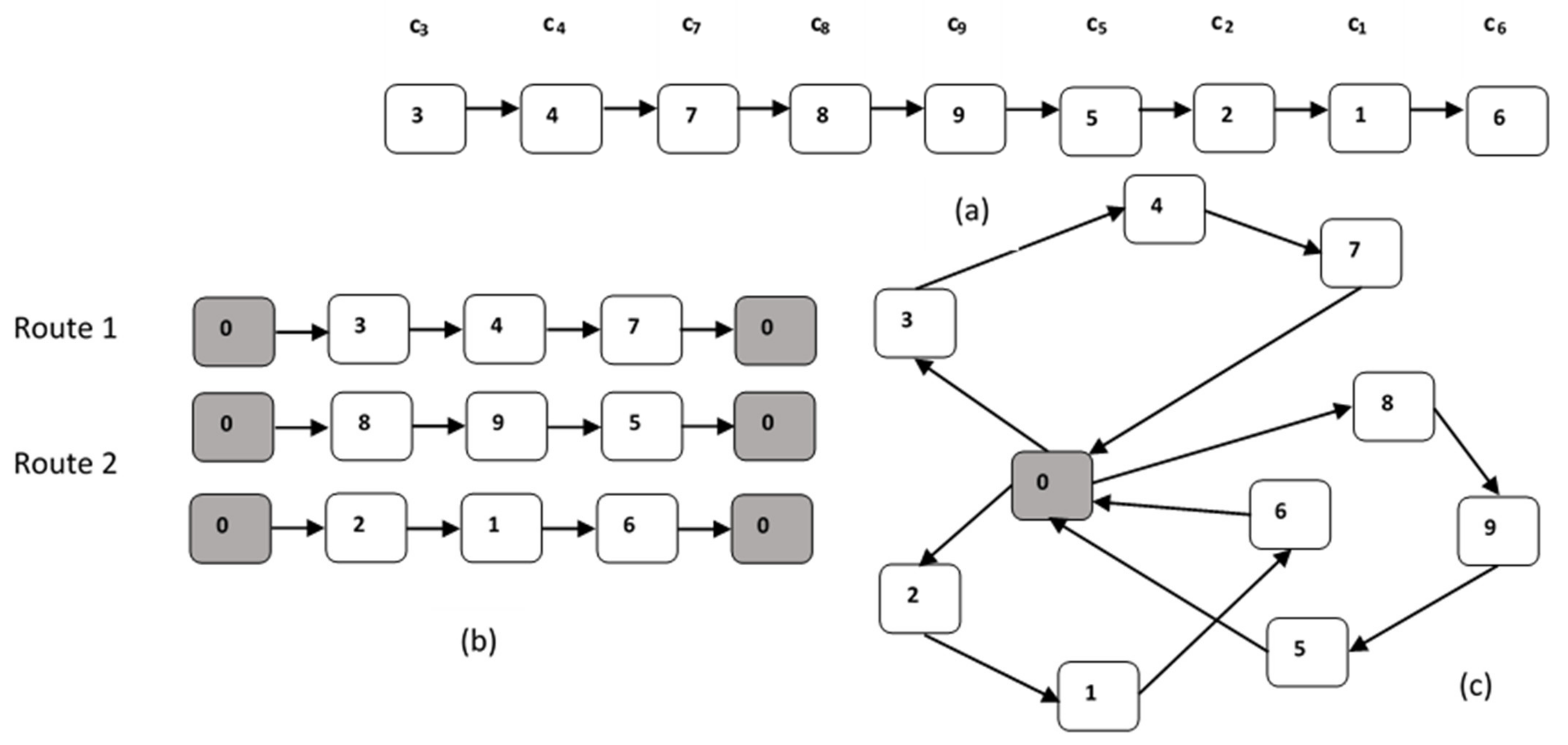 Vehicle Routing Problem Using Reinforcement Learning: Recent Advancements