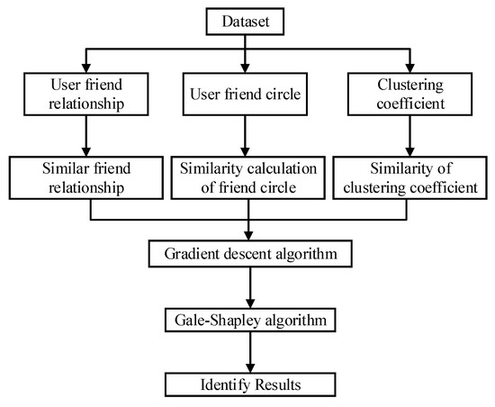 Exploiting User Friendship Networks for User Identification across ...