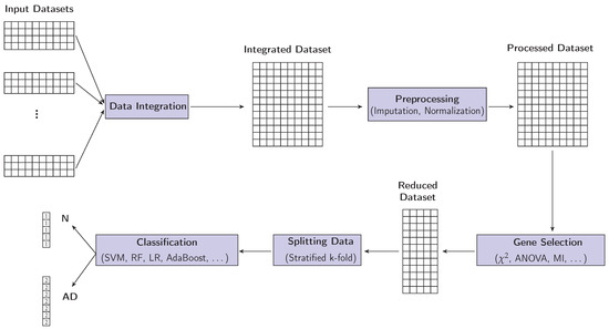 Machine Learning Framework for the Prediction of Alzheimer’s Disease ...