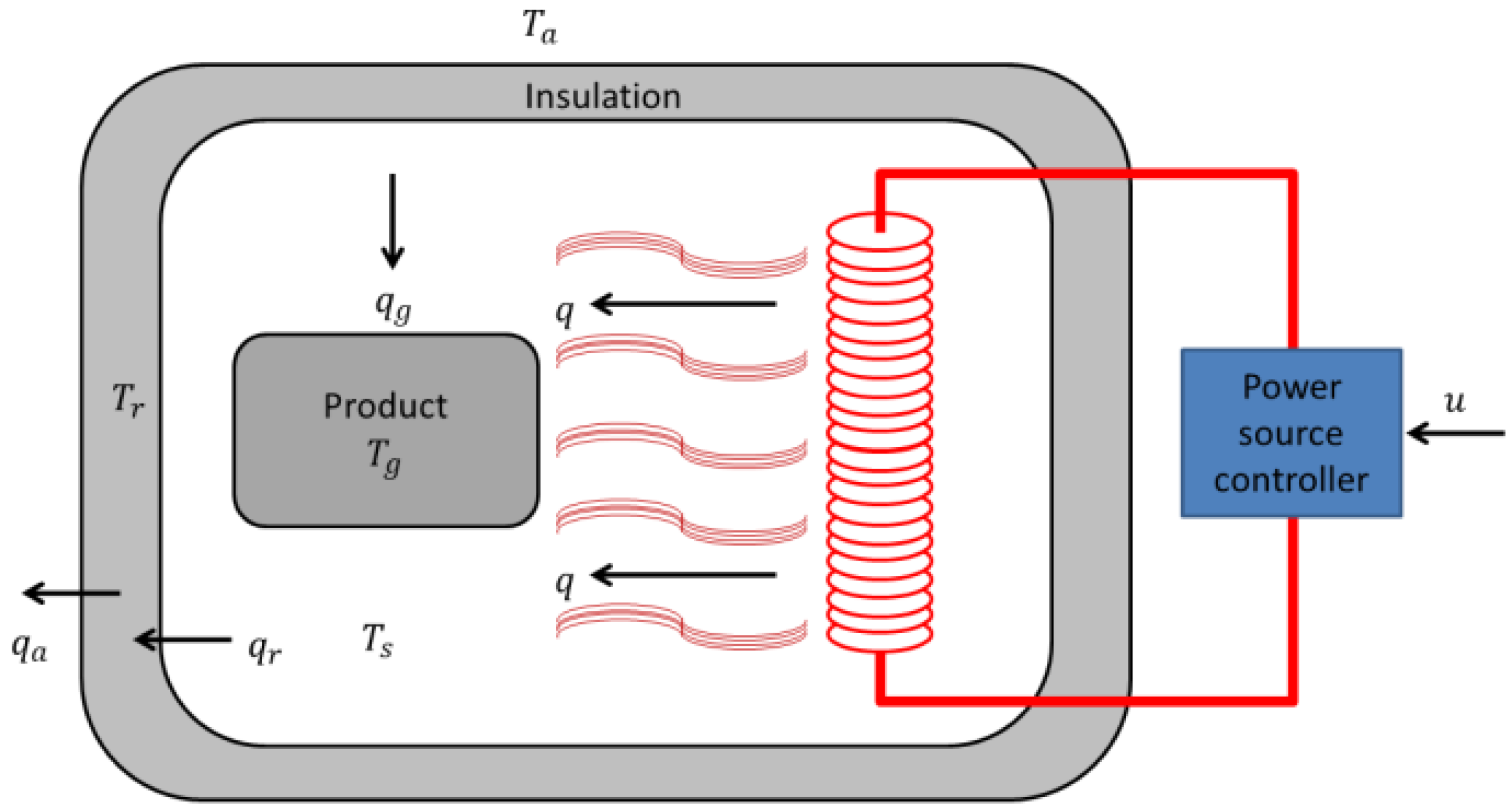 Symmetry Free Full Text The Regulation Of An Electric Oven And An Inverted Pendulum