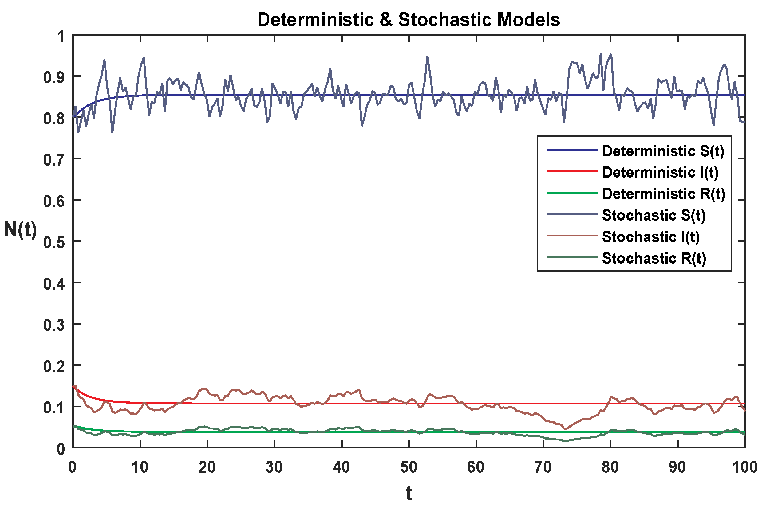 Symmetry | Free Full-Text | Threshold of Stochastic SIRS Epidemic 