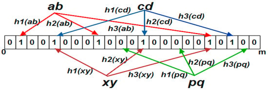 Symmetry | Free Full-Text | A Cache Efficient One Hashing Blocked Bloom ...