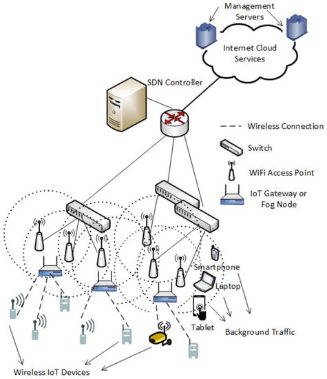 Symmetry | Free Full-Text | Using Software-Defined Networking for Data ...