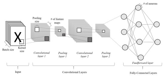 Optimal Design of Convolutional Neural Network Architectures Using Teaching–Learning-Based Optimization for Image Classification