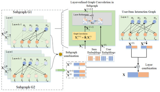 Interest-Aware Message-Passing Layer-Refined Graph Convolutional ...