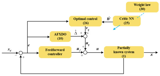 Game Theory - ADP Differential