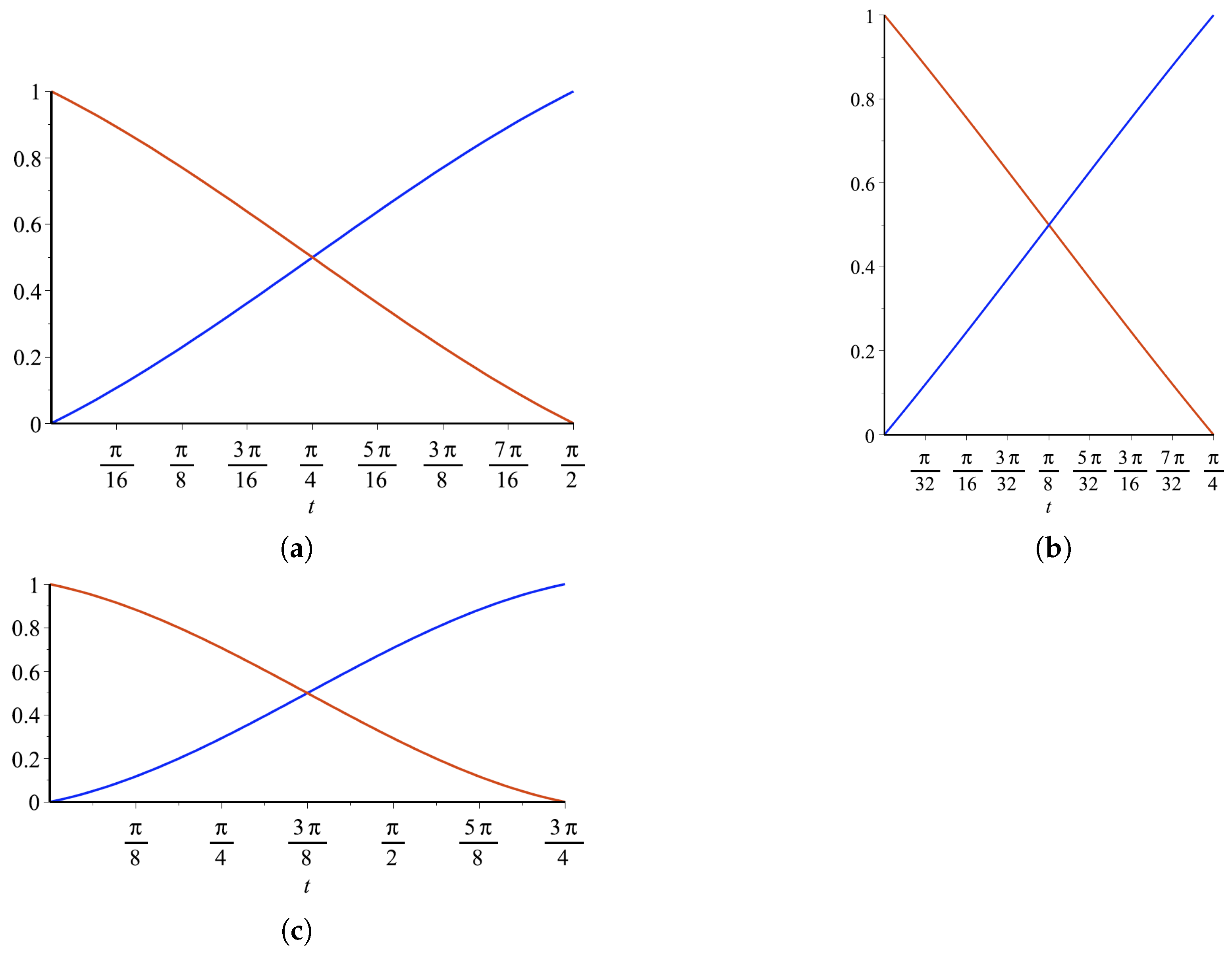 Symmetry Free Full Text A New Class Of Trigonometric B Spline Curves