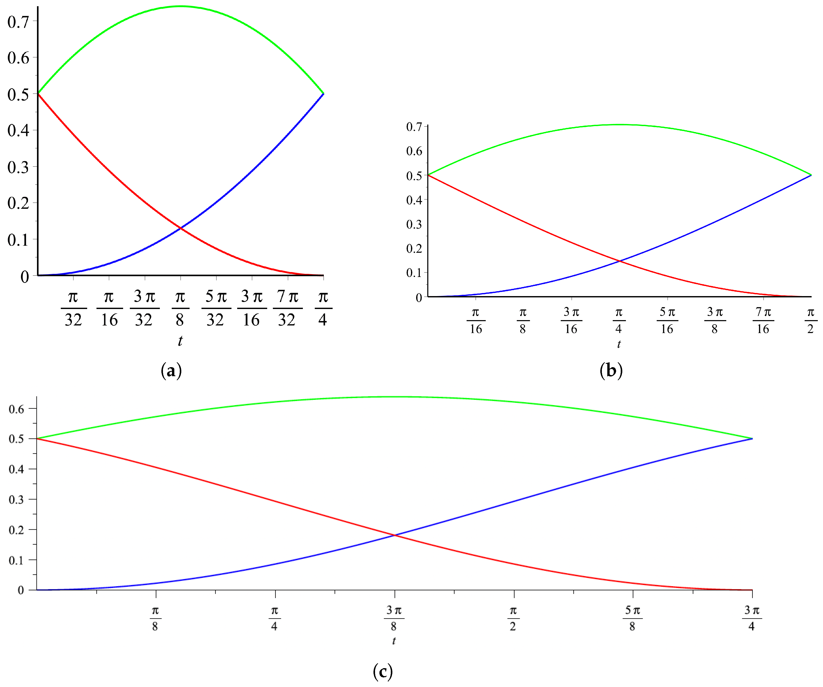 Symmetry Free Full Text A New Class Of Trigonometric B Spline Curves