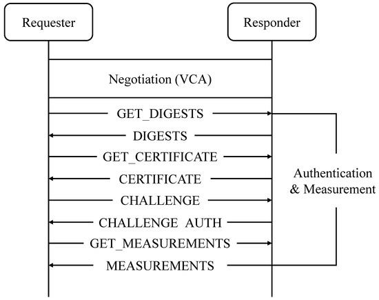 Secure and Scalable Device Attestation Protocol with Aggregate Signature