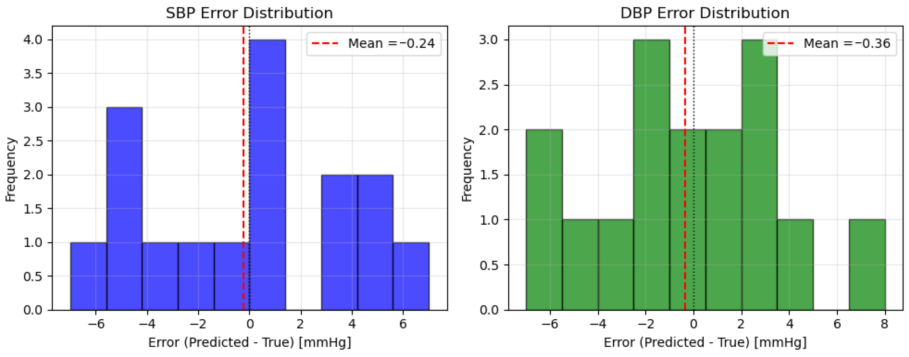 Cuffless Blood Pressure Estimation from Phonocardiogram Signals Using ...