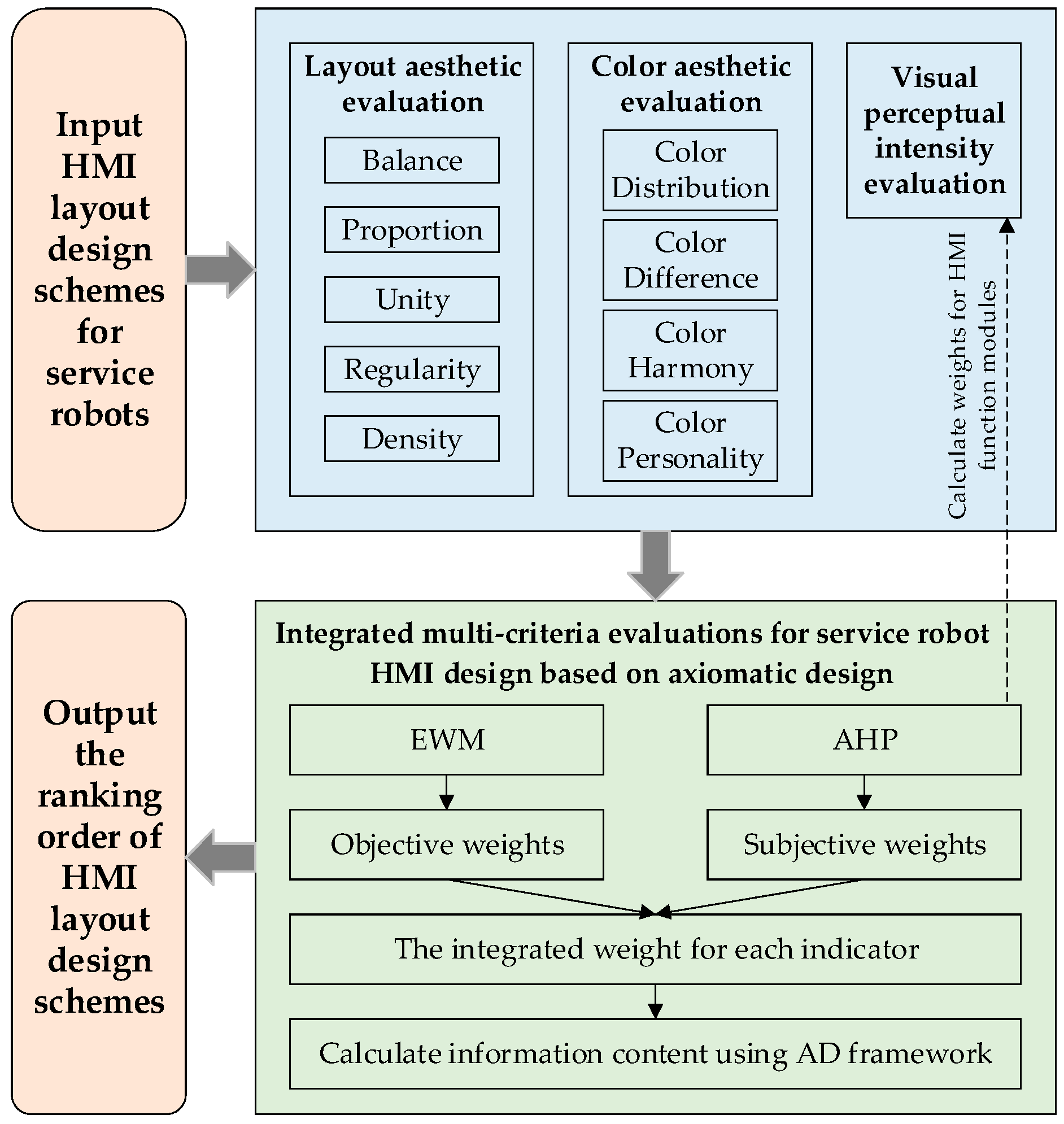 A Hybrid Quantitative Method for Evaluating HMI Layout Design in ...