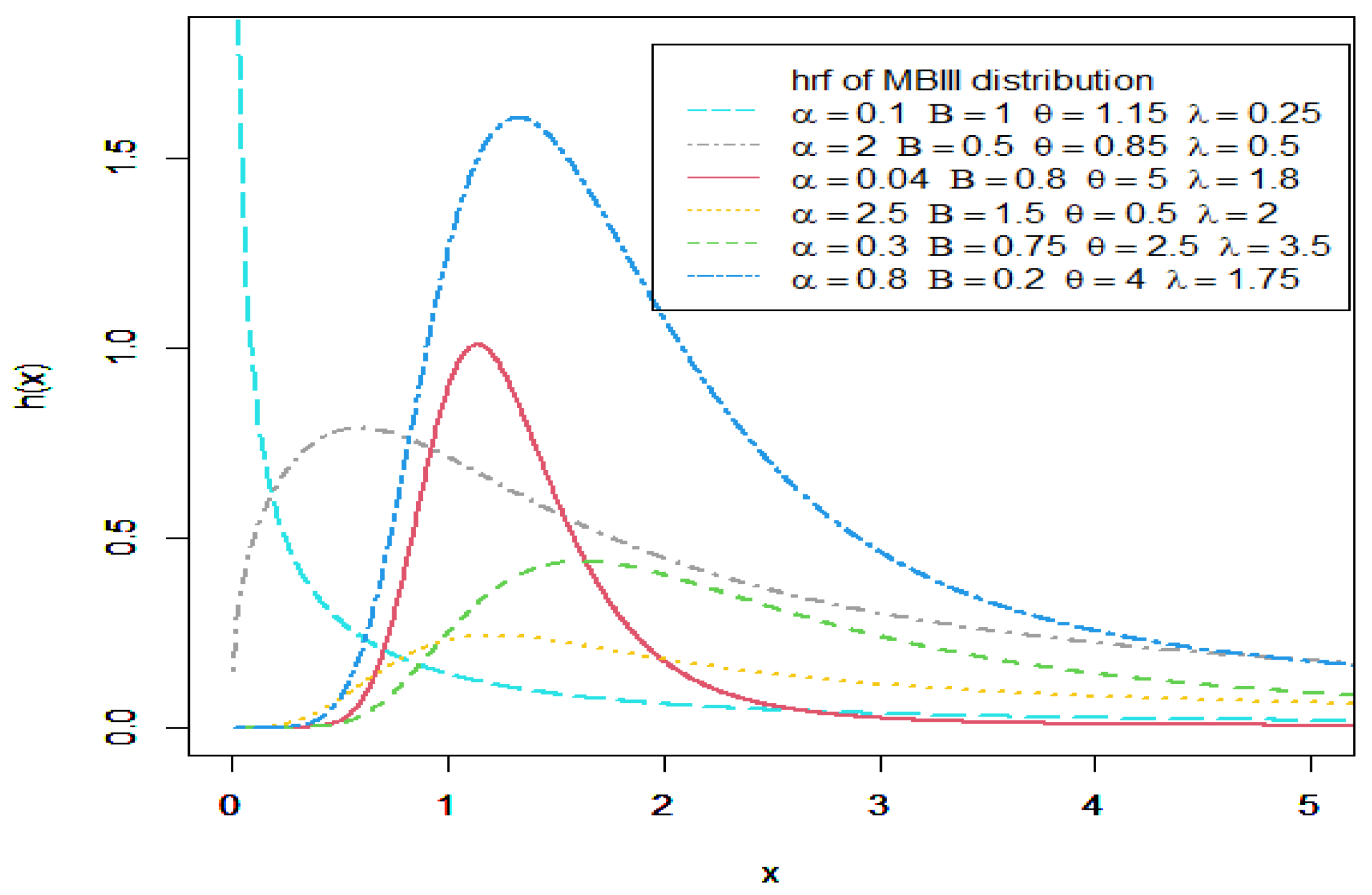A Multiplicative Burr III Distribution for Modeling Lifetime Data and ...