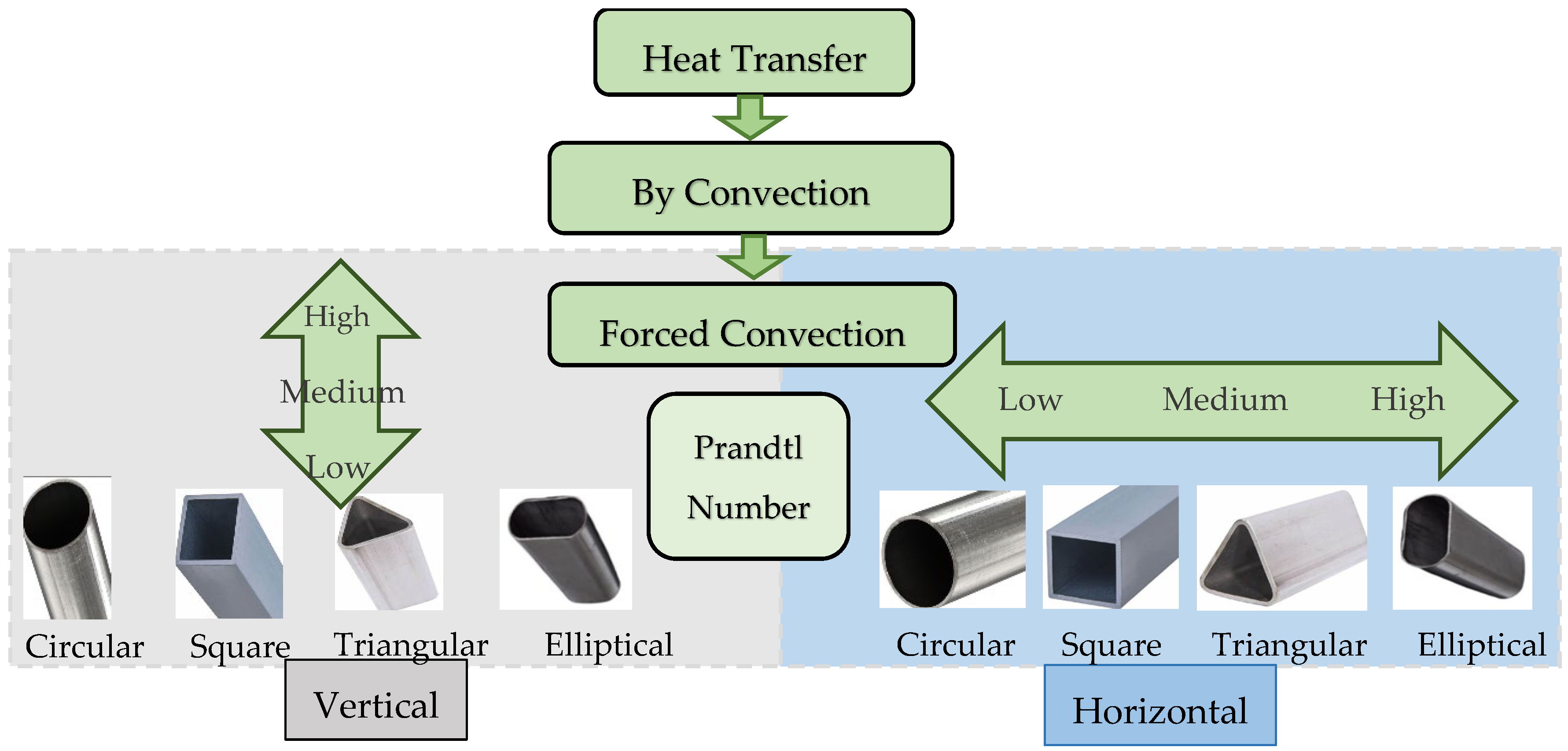 Forced Convective Heat Transfer in Tubes and Ducts: A Review of Prandtl ...