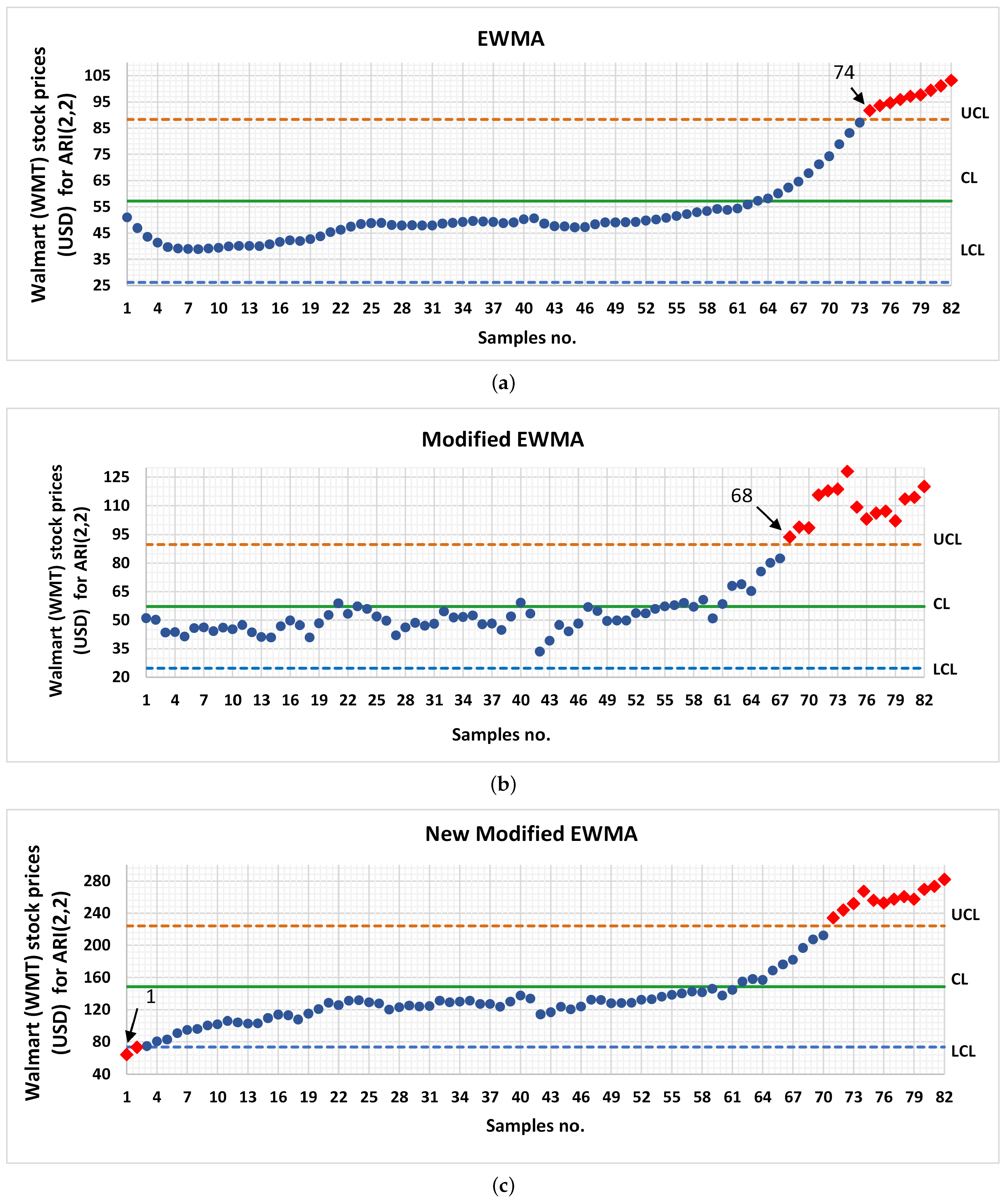 Capability of New Modified EWMA Control Chart for Integrated and ...