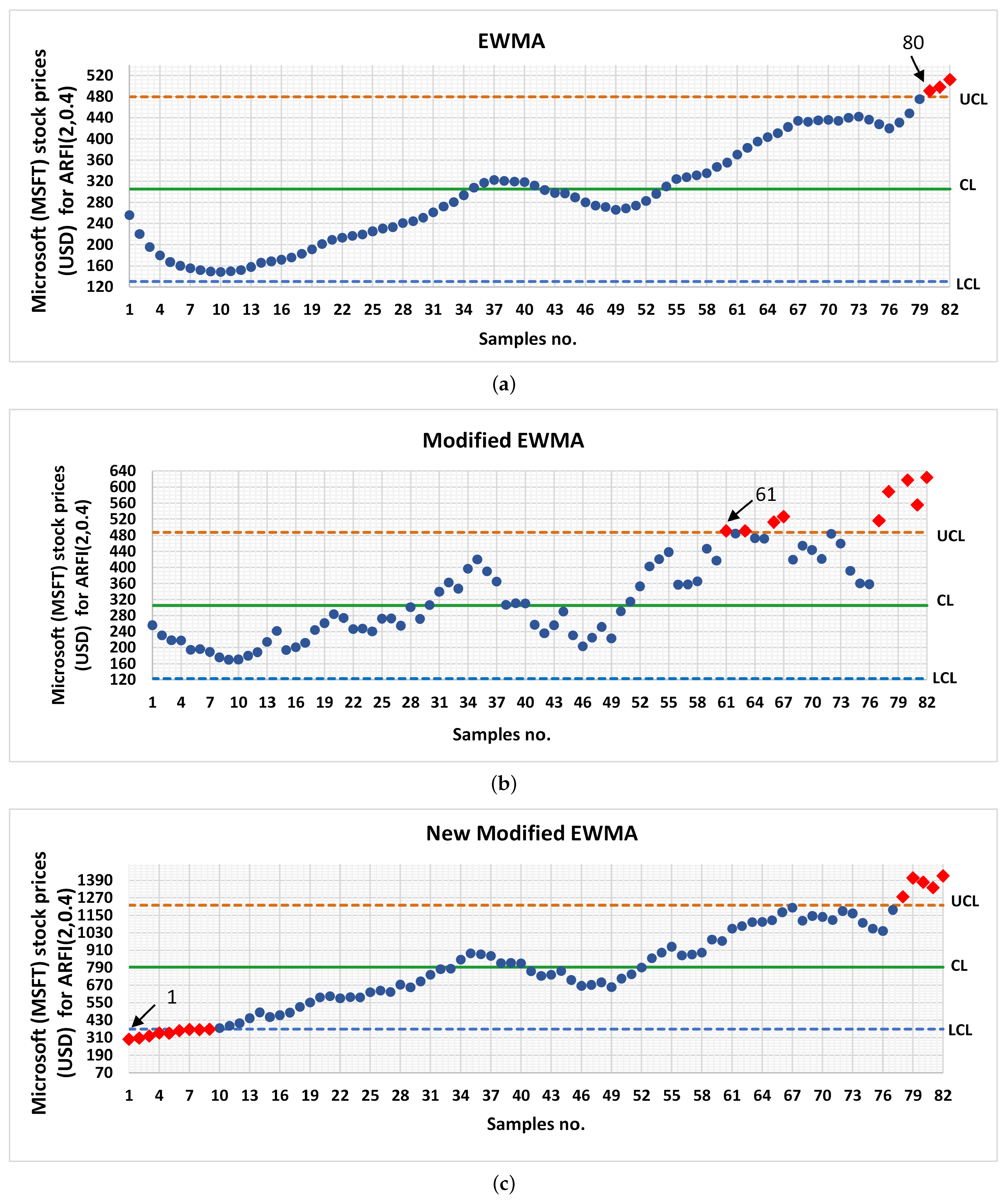 Capability of New Modified EWMA Control Chart for Integrated and ...