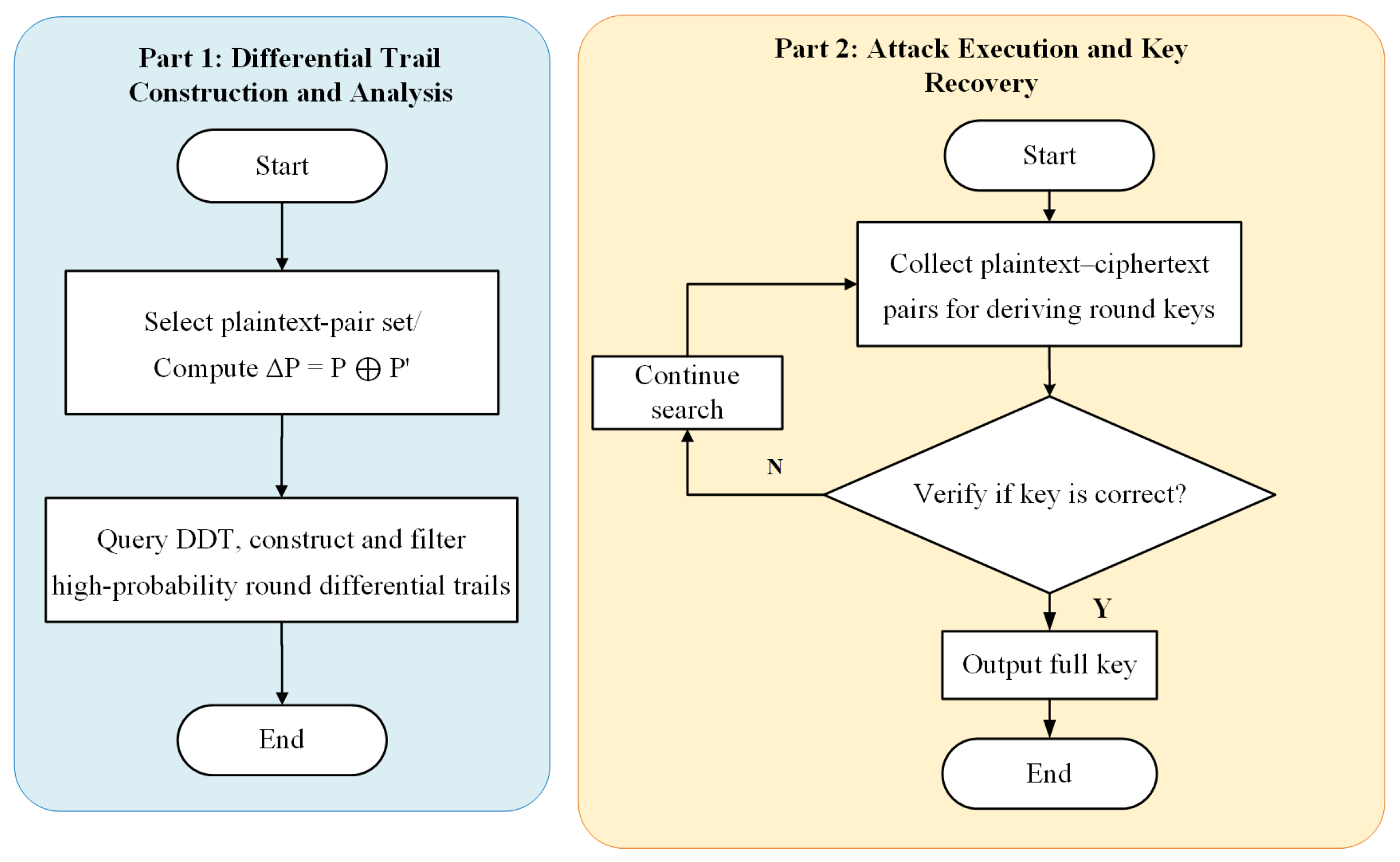 Differential Cryptanalysis of Block Ciphers Through the Lens of ...