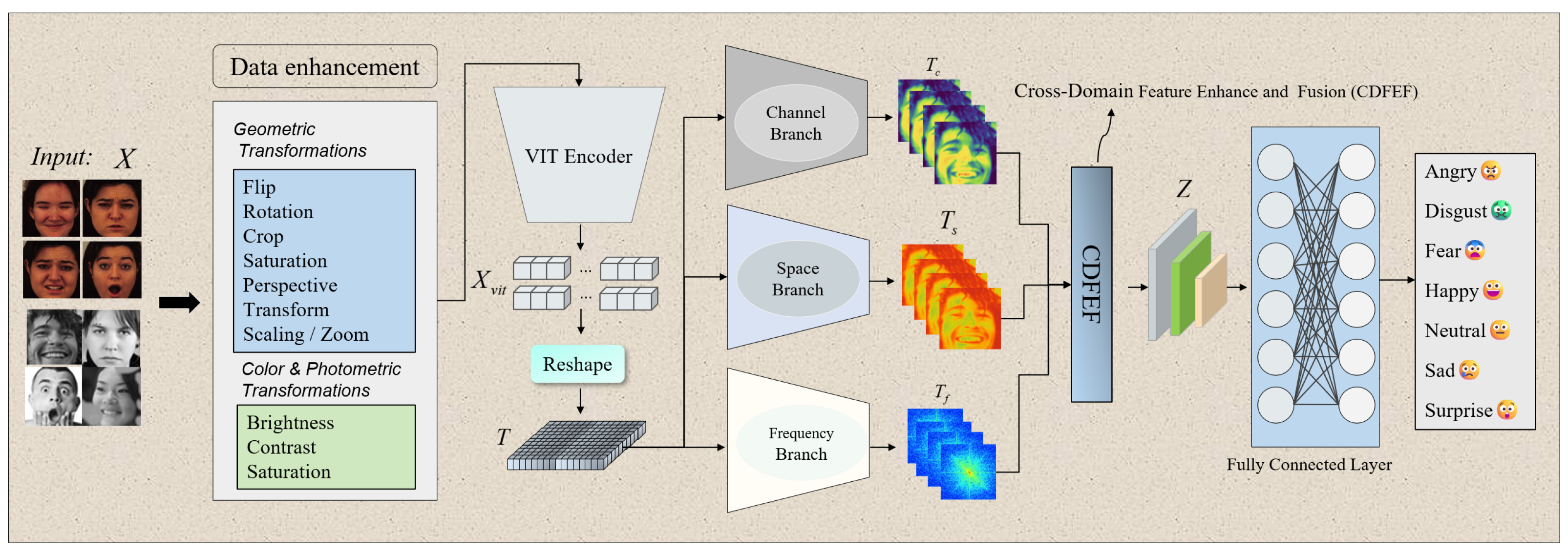 Multi-Domain Feature Fusion Transformer with Cross-Domain Robustness ...