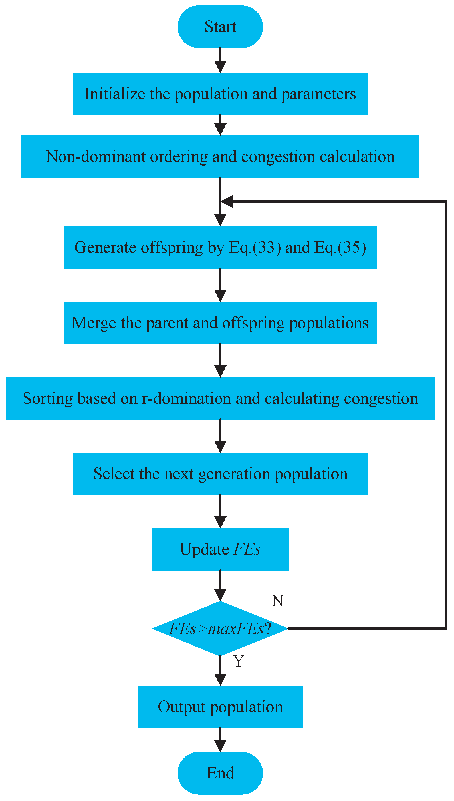 An Improved Multi-Objective Moth Flame Optimization Algorithm Based on ...