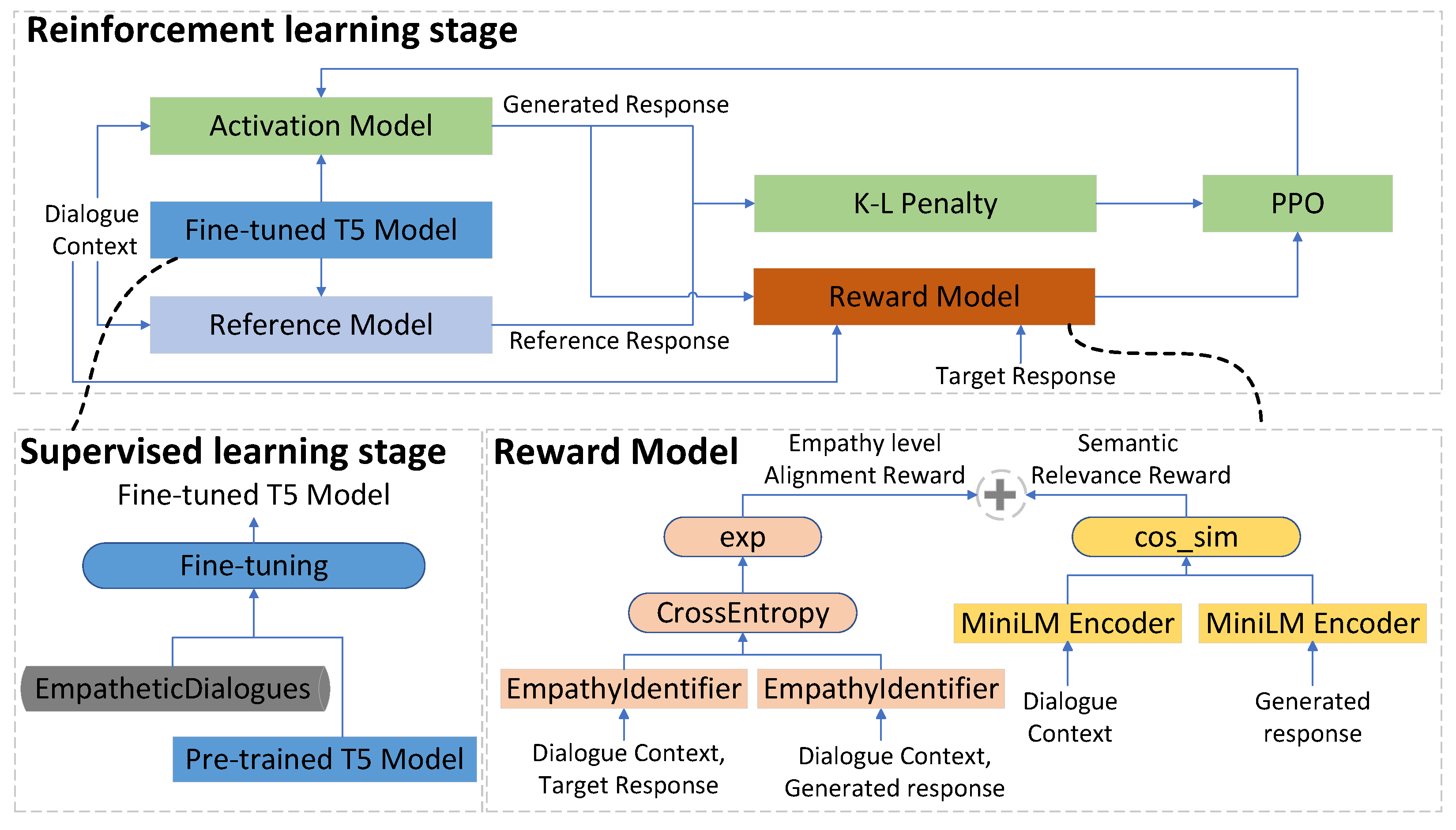 Empathetic Response Generation via Reinforcement Learning with Empathy ...