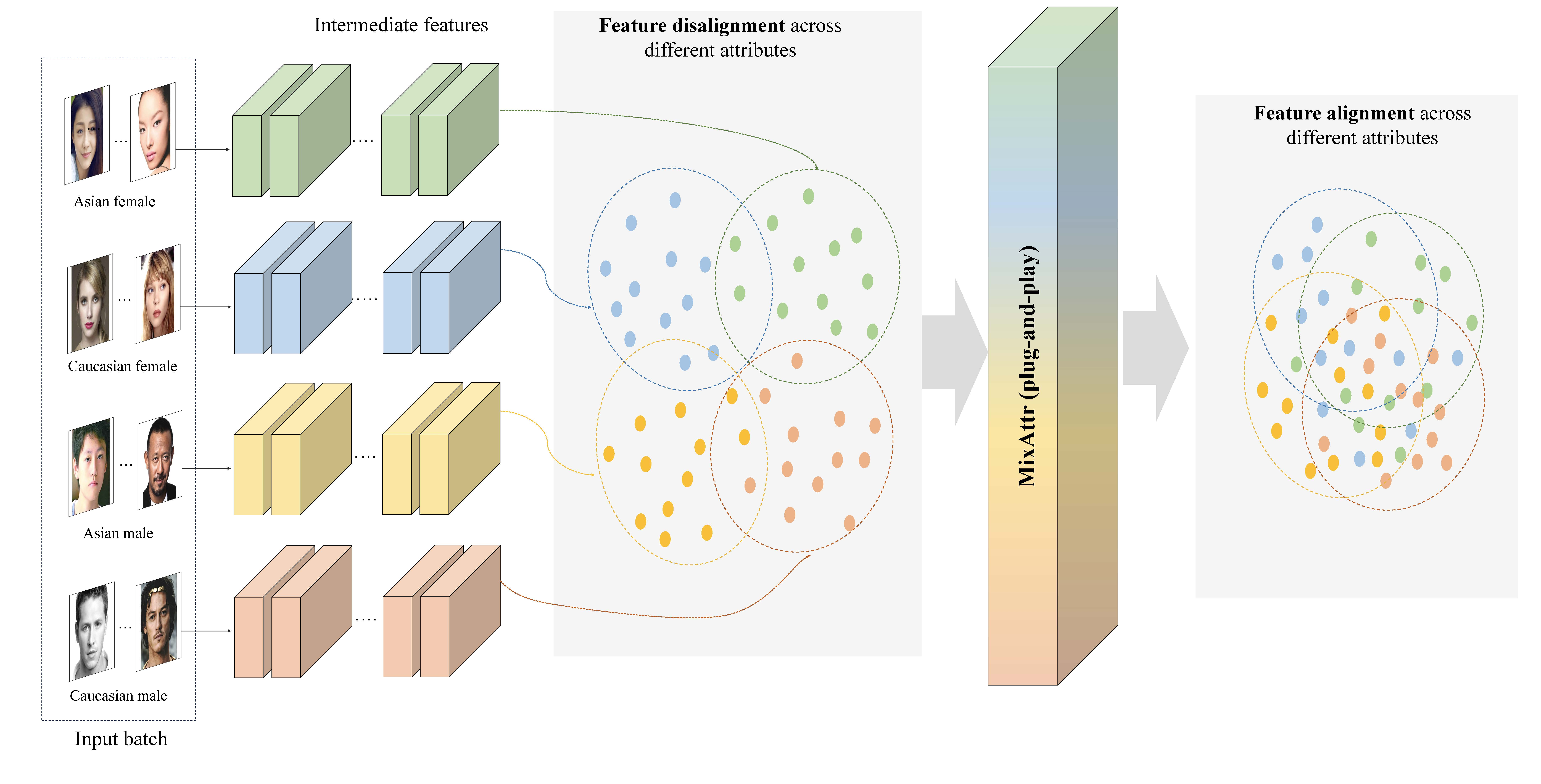 Learning Disentangled Representations via Attribute Mixing for ...